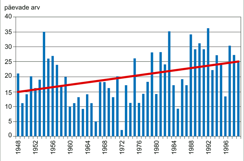 File:Tormipäevade arv Vilsandis ja selle lineaarne suund 1948—99.png